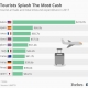 Where tourists splash the most cash 2017